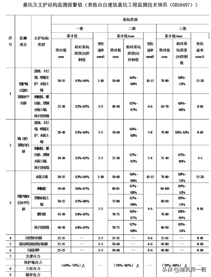 超高层建筑必须进行哪些变形测量,超高层建筑测量
