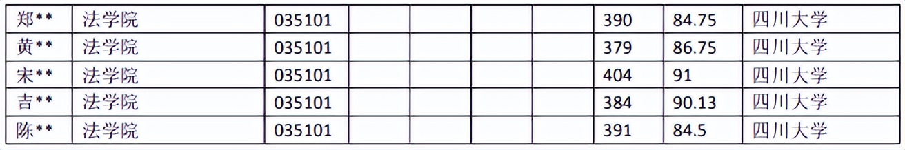 天任考研非全日制,四川大学法律硕士非法学录取名单