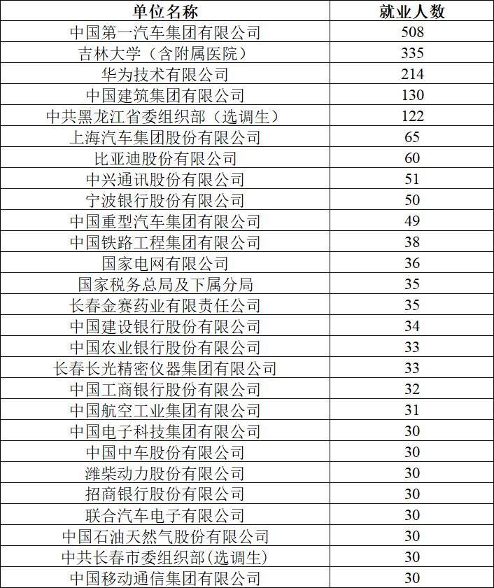 吉林大学2024年真实就业情况,吉林大学2014届毕业生就业情况