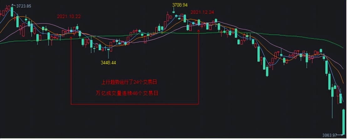 成交量连续二十多天破万亿,连续43个交易日破万亿