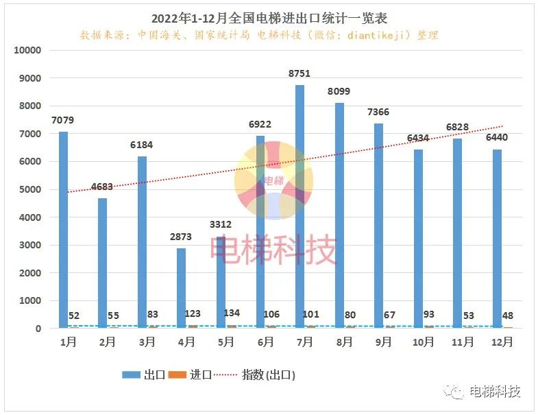 2023年全年出口增长多少,2022年出口每月增长