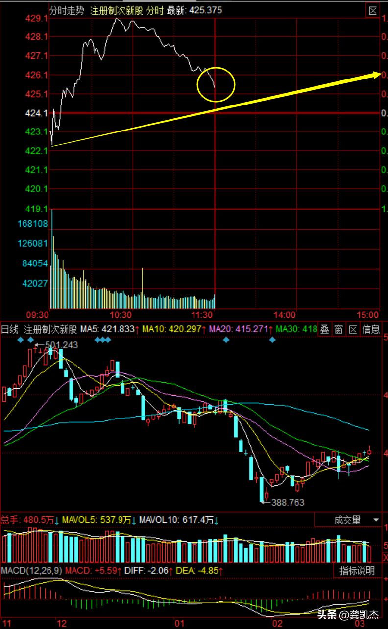 股市午评失守趋势线,股市午评反弹怎么解决
