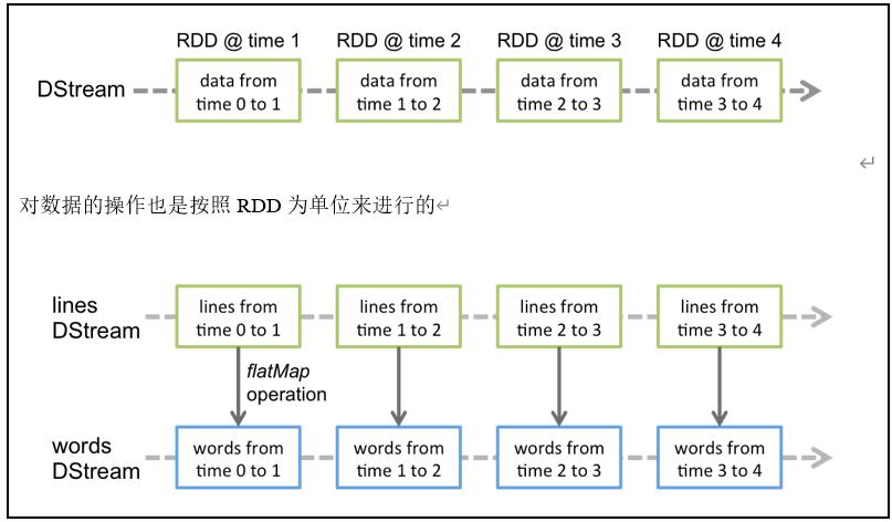 sparksql与sparkstreaming区别,spark3的sparkstreaming延迟低