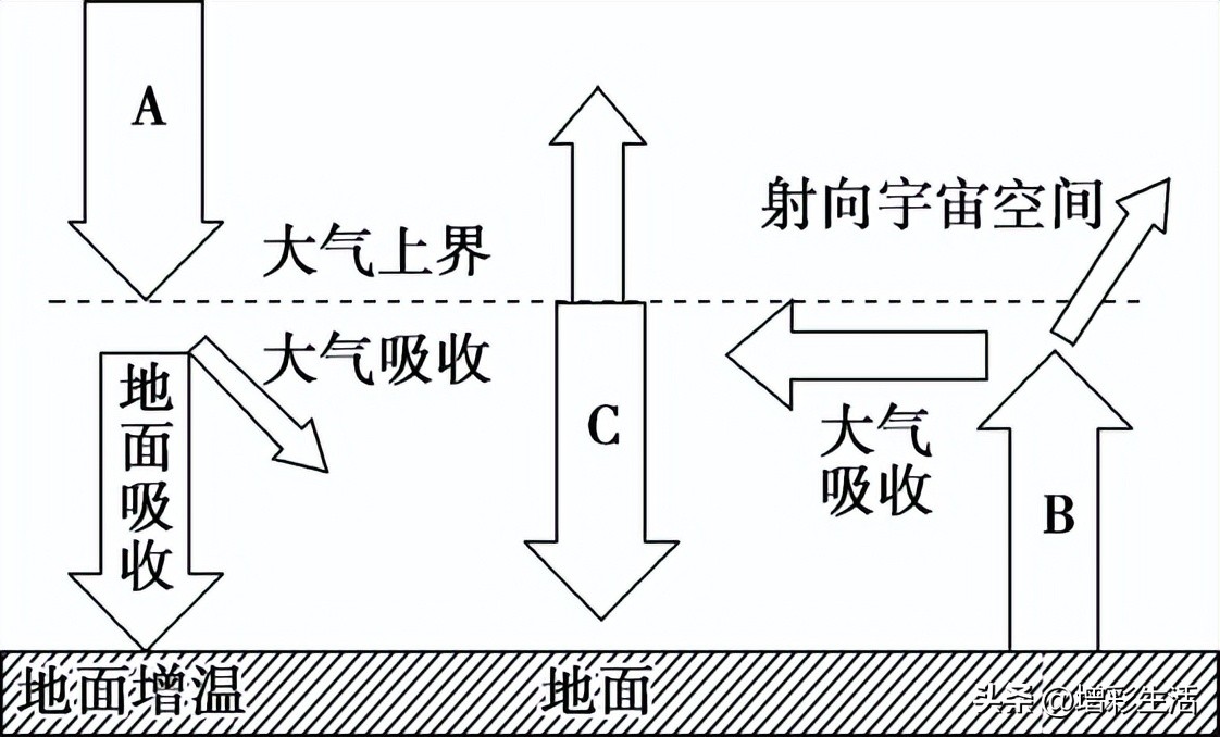 高中地理大气受热过程十雾九晴,地理大气受热过程和大气运动过程