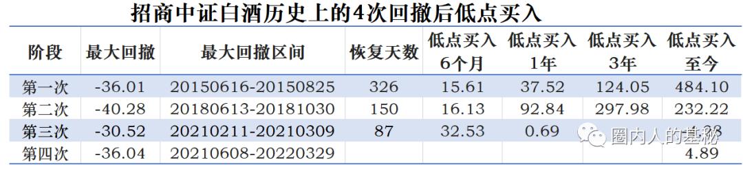 白酒基金下跌30%还会回本吗,白酒基金暴跌还能继续持有吗