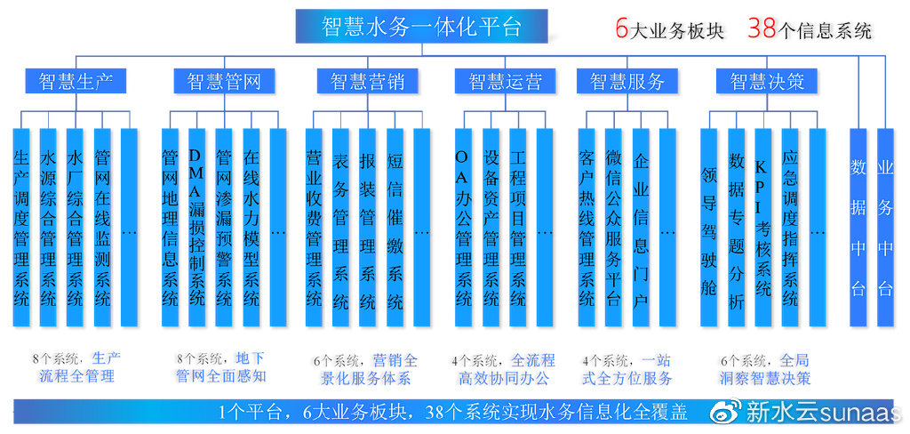 6大业务板块，38个子系统实现水务信息化全覆盖