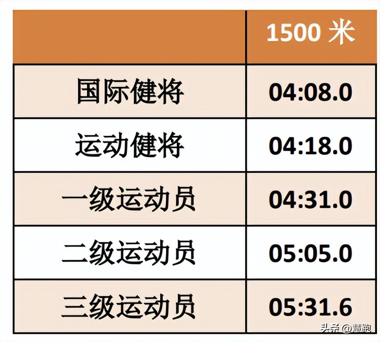 亚洲前十女子1500米世界纪录,女子1500米新世界纪录