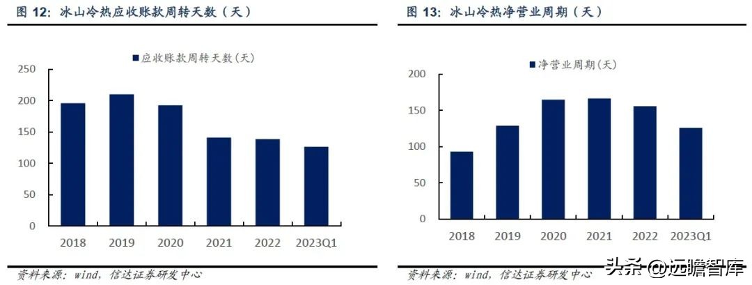 三次混改激发活力,冰山冷热:聚焦冷热事业,百年冰山再出发