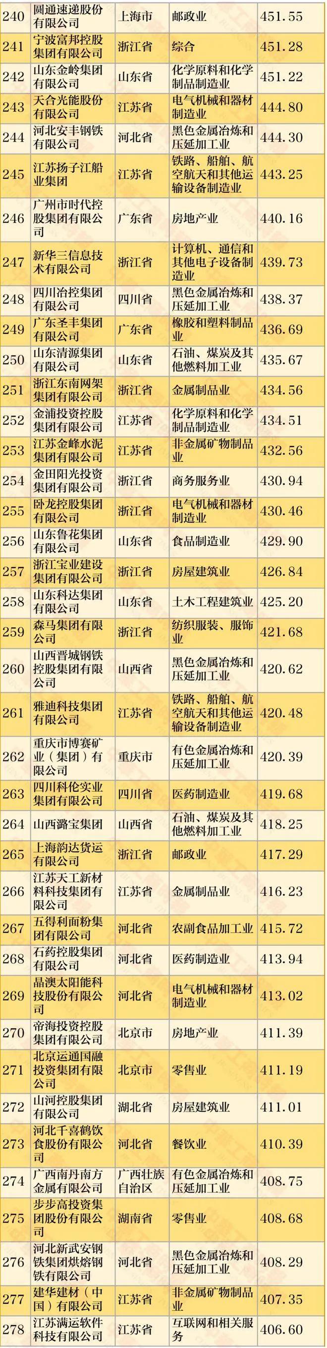 最新民营企业500强，阿里第二腾讯第六，各省民企一哥你了解吗？