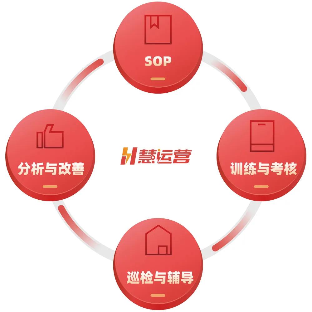 慧运营对加盟店铺的坏处,慧运营加盟