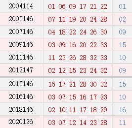 历史今天双色球12月21日开奖号,历史上的今天双色球12月27日开奖