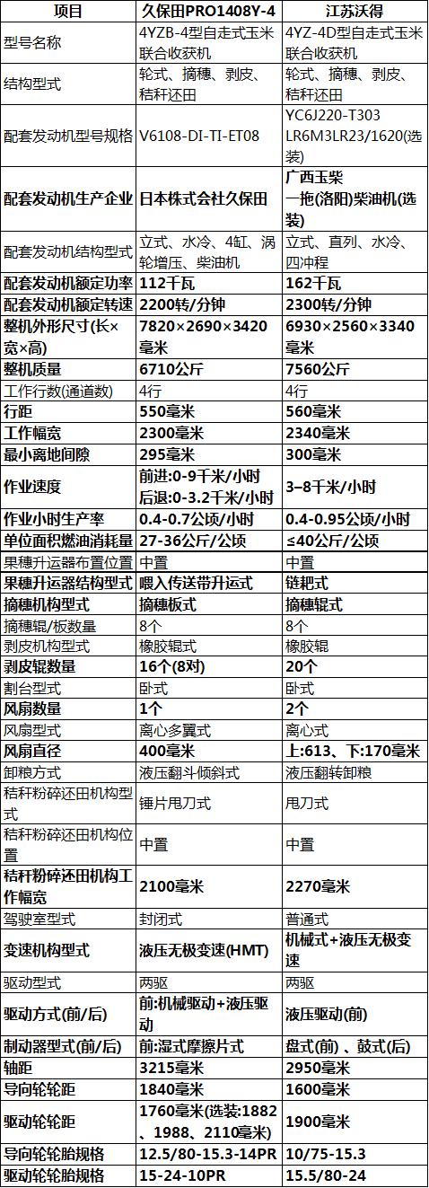 沃得四行玉米收割机多少钱一台,久保田1408玉米联合收获机价格