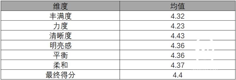 TCL安桥音响中国电子技术标准化研究院评测出炉
