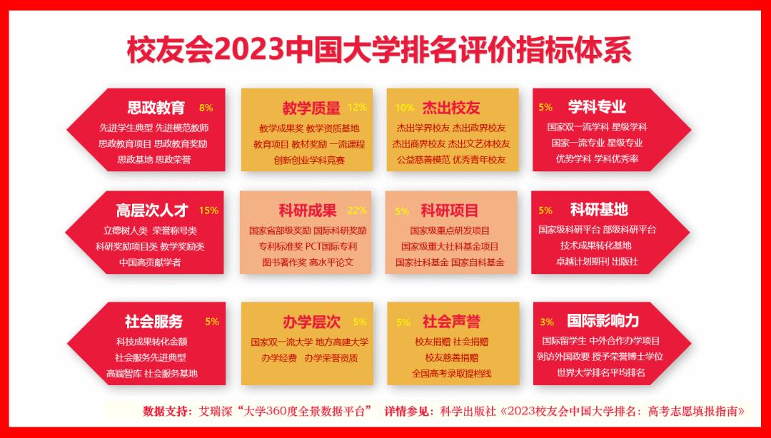 校友会2023郑州大学专业排名，化学、考古学5个专业A+，19个专业A