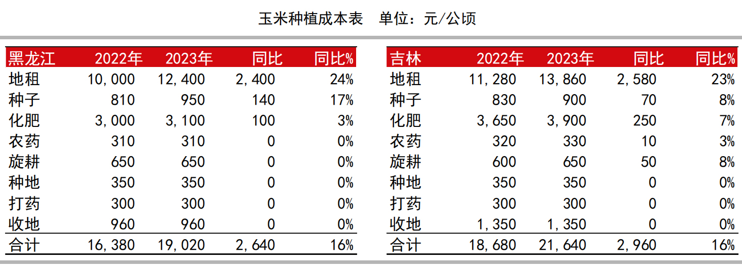 玉米价格稳中趋弱才是市场主流,目前玉米价格弱势整理分析
