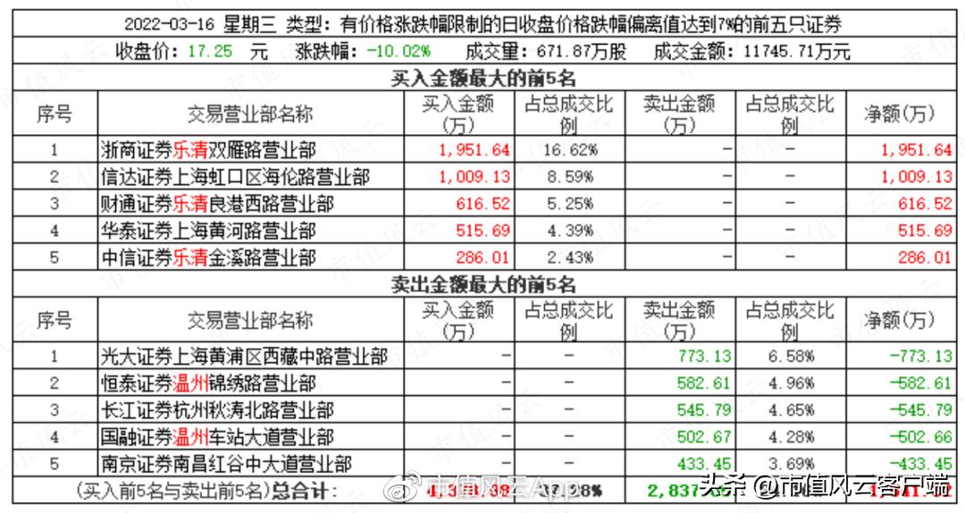 澶ц偂涓滅垎浠撹偂绁ㄨ娓呬粨鍑忔寔,澶ц偂涓滄竻浠撳噺鎸佸悗鏆存定