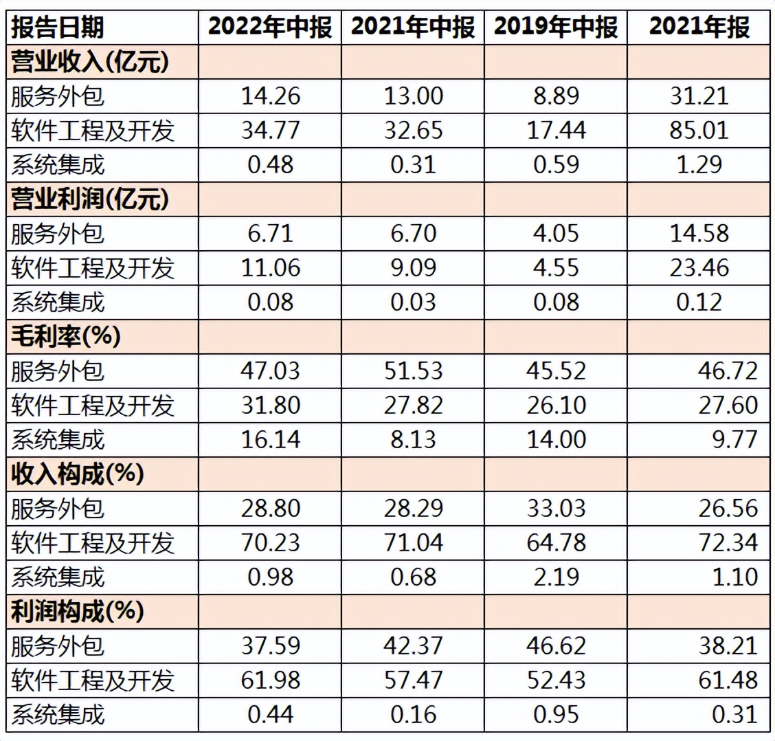 2021年宝信软件中报预告超预期,2023年宝信软件财报