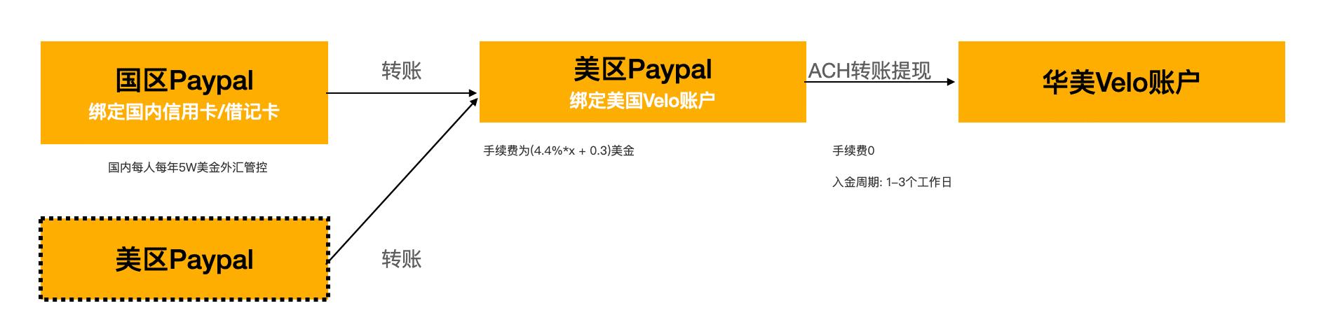 华美银行网络汇款操作流程,美国华美银行跨境汇款手续费