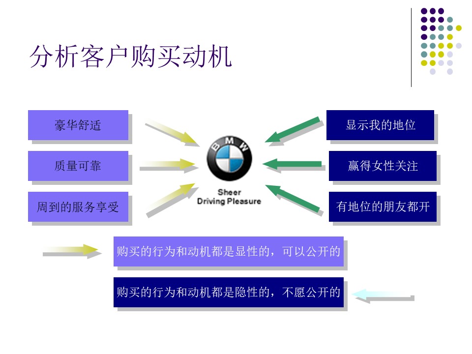 汽车销售技巧与营销管理ppt,汽车销售技巧与话术ppt