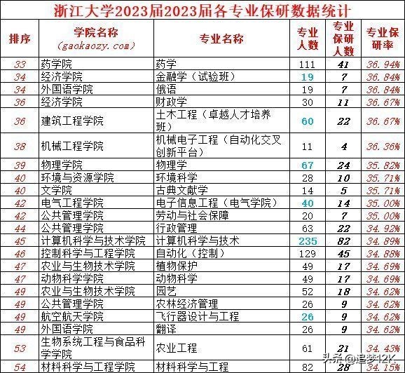 浙江大学计算机专业保研条件,浙江大学计算机2024保研名单