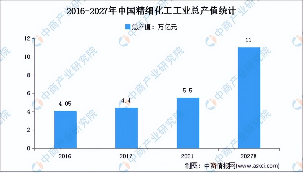 2023年中国精细化工行业全景图谱,2021年精细化工市场增长潜力分析