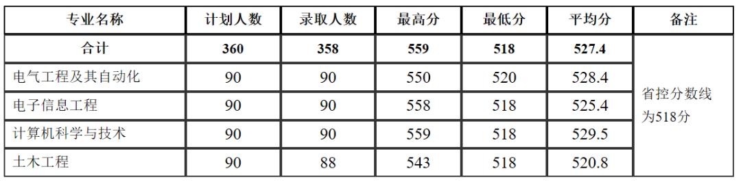 多少分，能上河南理工大学？