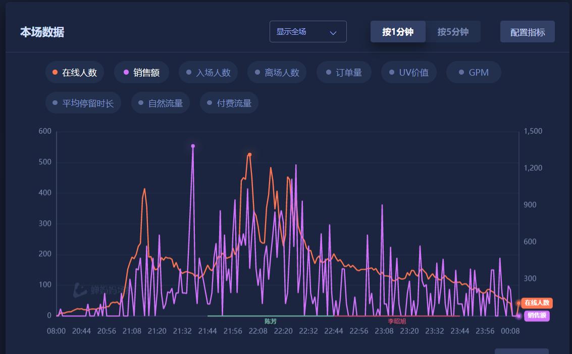 直播运营管理如何最快上手,直播中怎么做运营管理