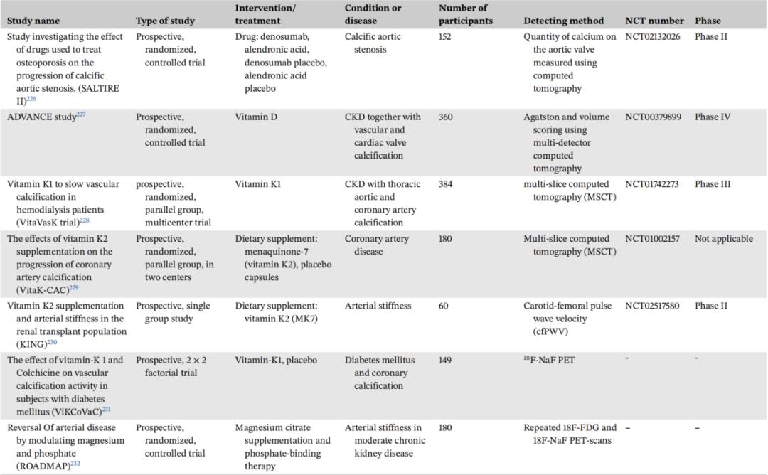 血管钙化的治疗方案,血管钙化的近年研究现状