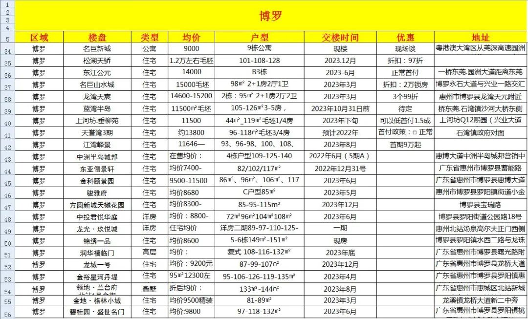 惠州445个楼盘信息，让你买房不再迷茫