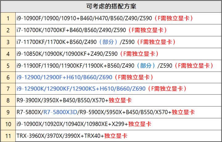 2020年6月装机走向与推荐,2022年10月装机走向与推荐