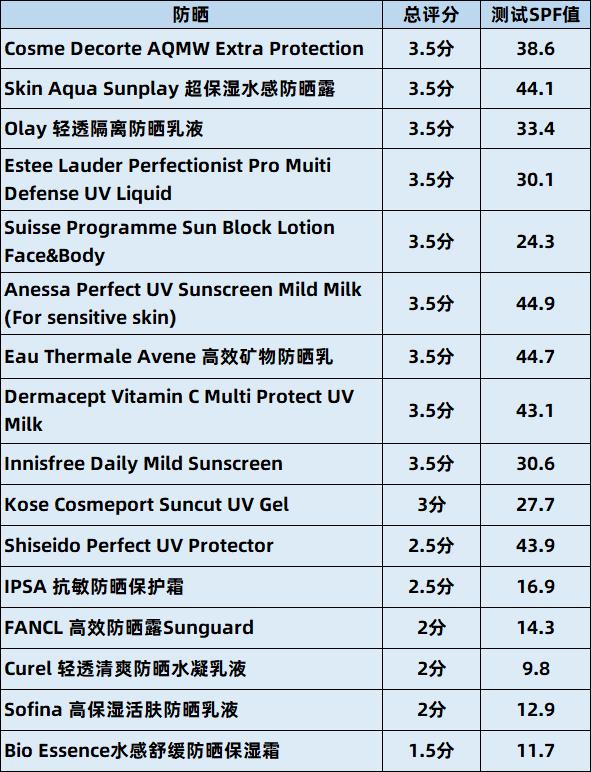 夏季防晒霜排行榜前十名,口碑最好日常防晒十大防晒霜排名