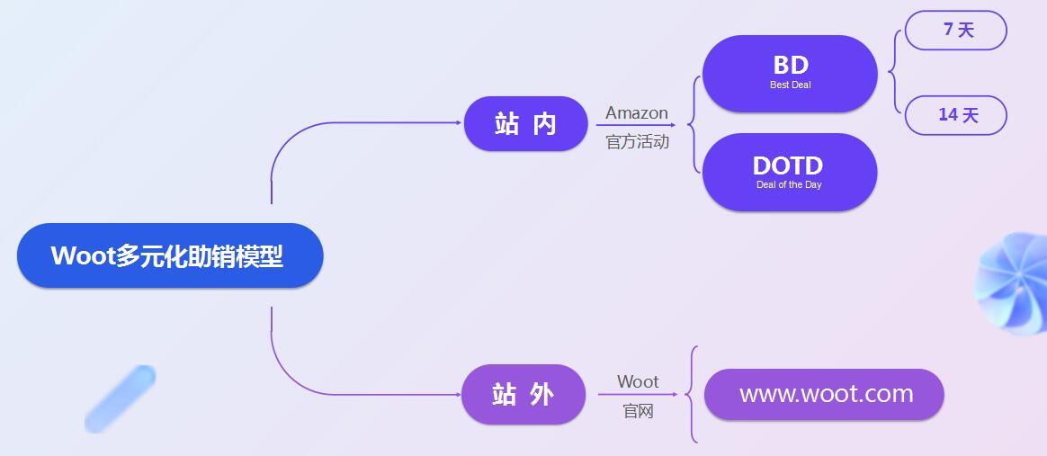 亚马逊申请秒杀的条件,亚马逊woot有最低库存要求吗