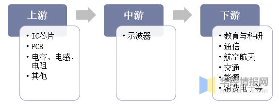 13g数字示波器市场规模,示波器销售额