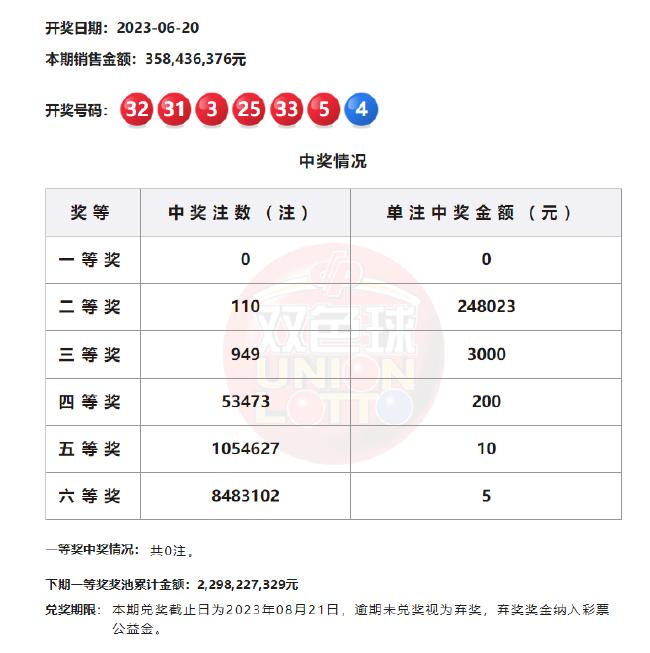 今日双色球开奖头奖几注,双色球头奖空开的情况极为少见