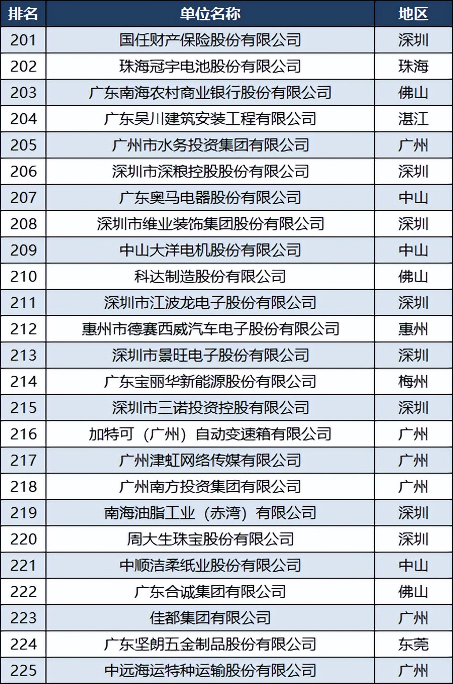 广东企业500强名单顺德,广东省500强企业名单