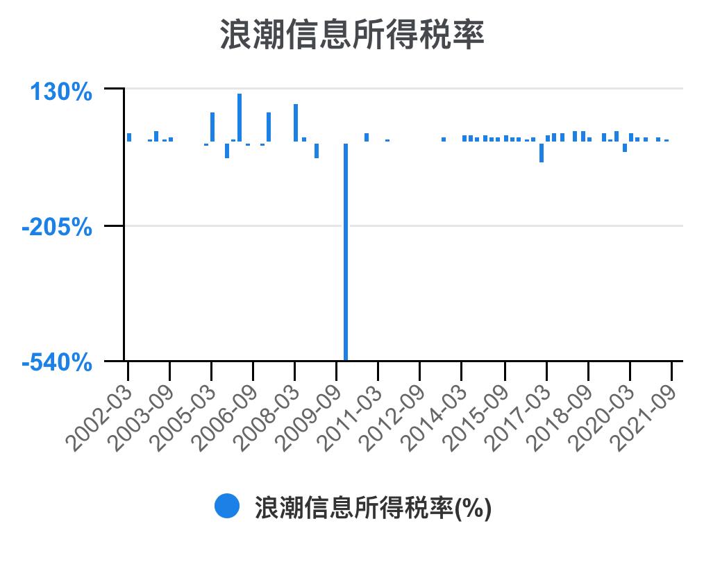 5分钟看懂浪潮股票,浪潮信息财务状况分析