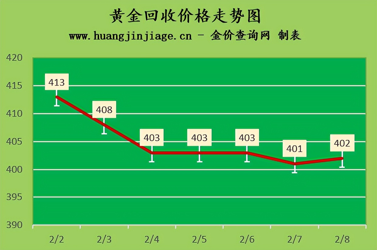 今日金价2月8日黄金价格多少一克,今日金价多少钱一克黄金走势图