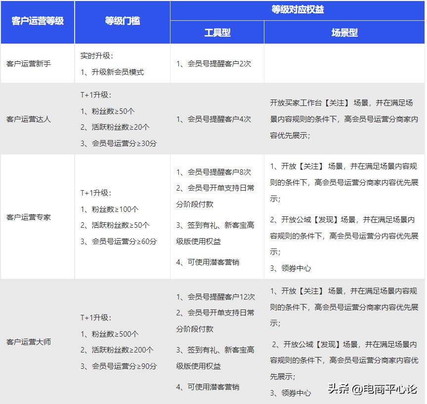 1688运营是如何去开发客户的,1688如何提高店铺等级