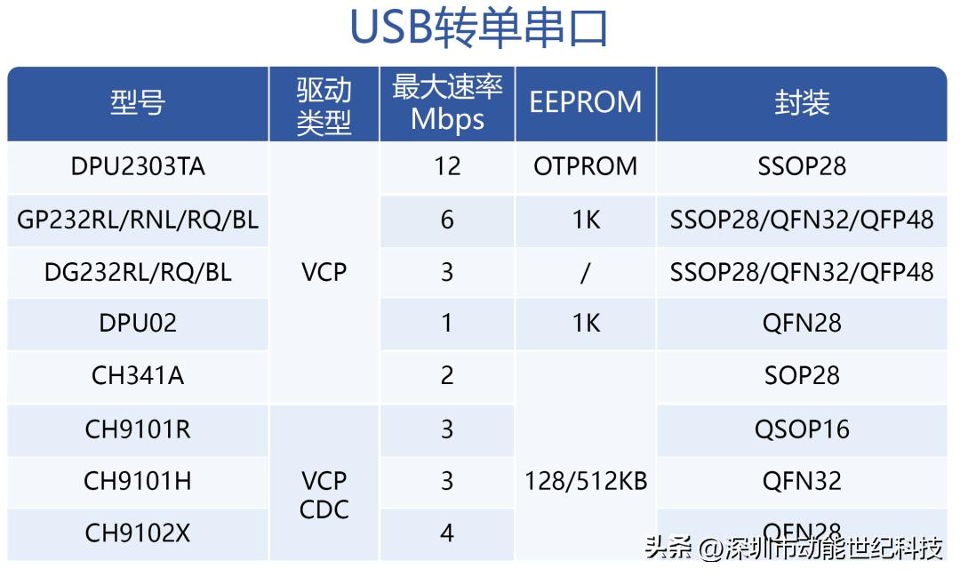 抗干扰工业usb接口转换器选型,usbtype-c连接器选型