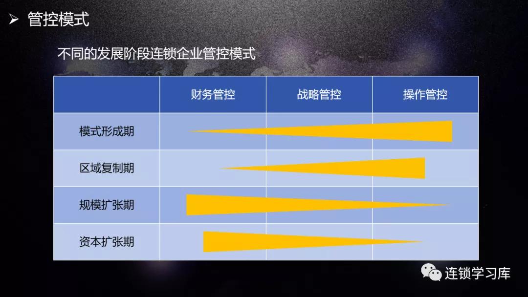 管控模式与总部定位,管控运营方案