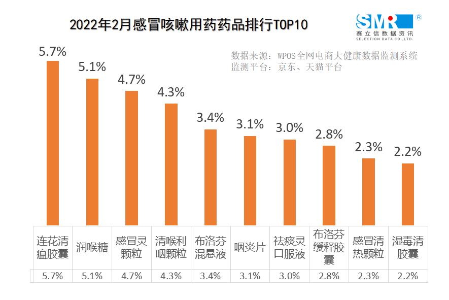 数据洞察市场丨1月、2月电商平台感冒咳嗽用药数据发布