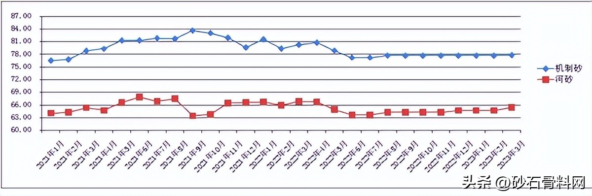 各地砂石价格一直呈上升趋势,砂石价格是涨还是跌