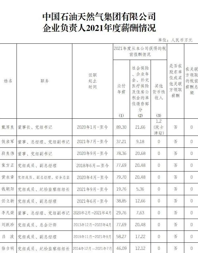 三桶油高管公布薪酬最高年薪92万,中海油总经理年薪