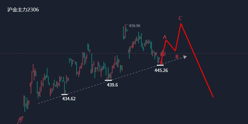 6月28日黄金白银走势分析,5月12日黄金白银交易策略分析