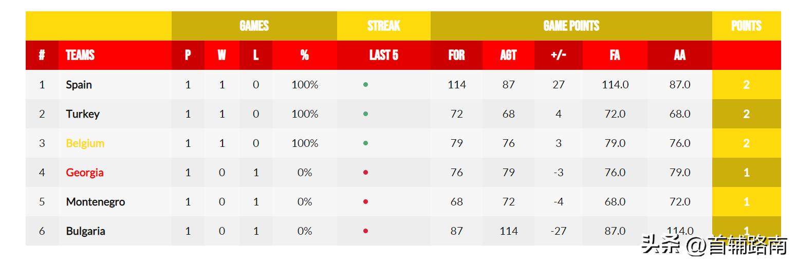 男篮欧洲杯斯洛文尼亚挺进八强,男篮欧洲杯斯洛文尼亚vs比利时