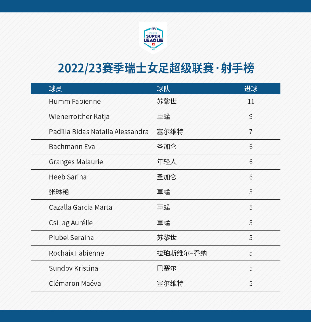 张琳艳首秀收获1球4助瑞士杯,张琳艳最不可思议的一球