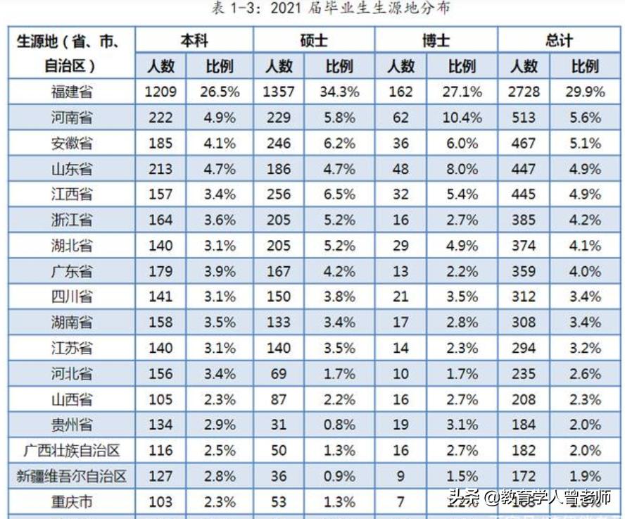 厦门大学就业报告解读！一大半博士去当老师，经济学就业高达100%
