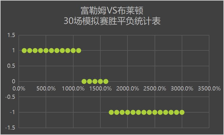英超富勒姆2-1布莱顿,英超富勒姆对布莱顿