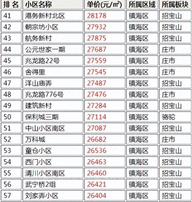 住在宁波,镇海最贵的小区