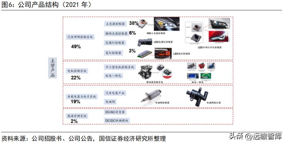 车灯控制器全球龙头，科博达：竞争力突出，打造域控制器平台企业